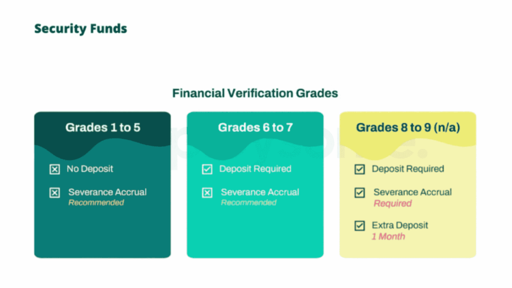How WorkMotion is scoring its clients to evaluate how much of a security deposit they charge prior to onboarding them as a customer