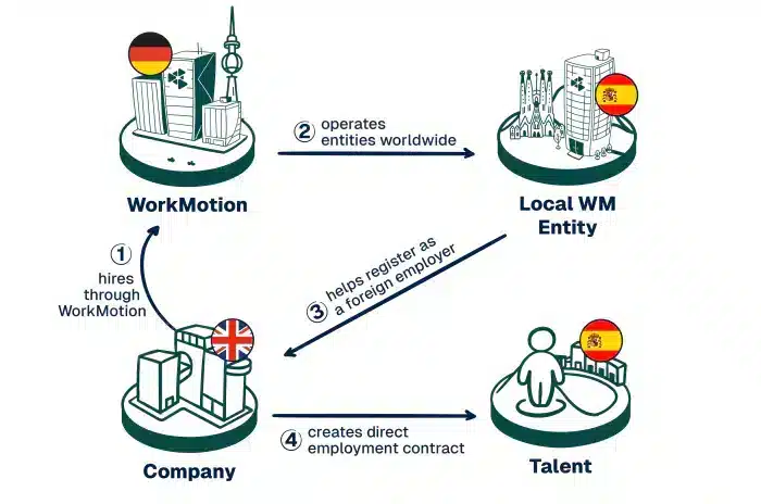 This picture explains the contractual setup of WorkMotion's WorkFlex service