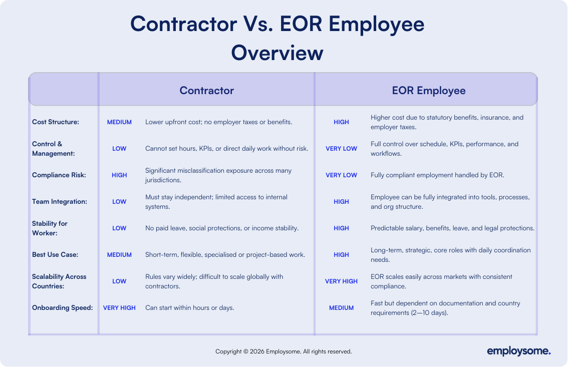 compairson table overview of contractor vs eor employee. compare contractor costs vs employee costs, compliance risk contractor vs employee, misclassification comparison, onboarding speed contractor vs employee