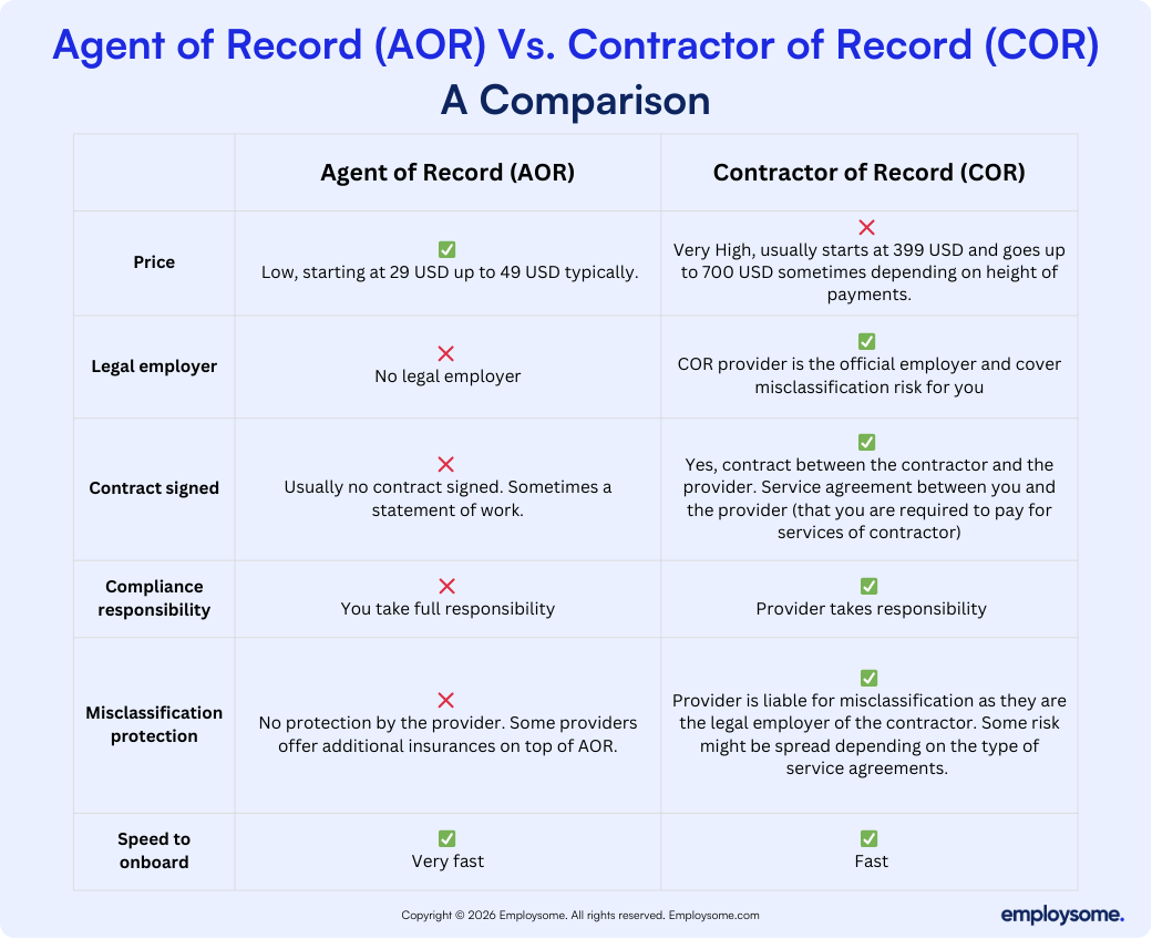 “COR (contractor of record) vs AOR (agent of record) comparison – differences in compliance risk, pricing, and legal responsibility for global hiring” 