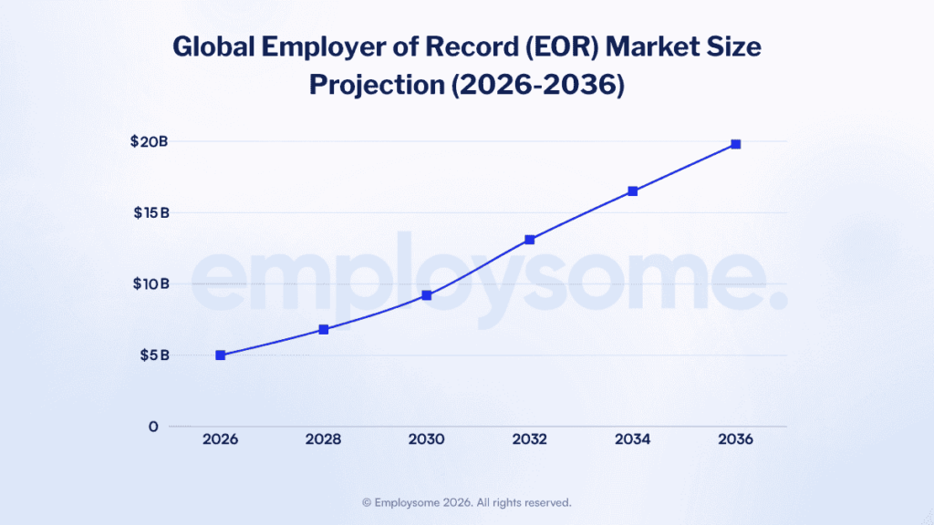Line chart showing projected global Employer of Record (EOR) market growth from 2026 to 2036, increasing steadily from approximately $5 billion in 2026 to nearly $20 billion by 2036.