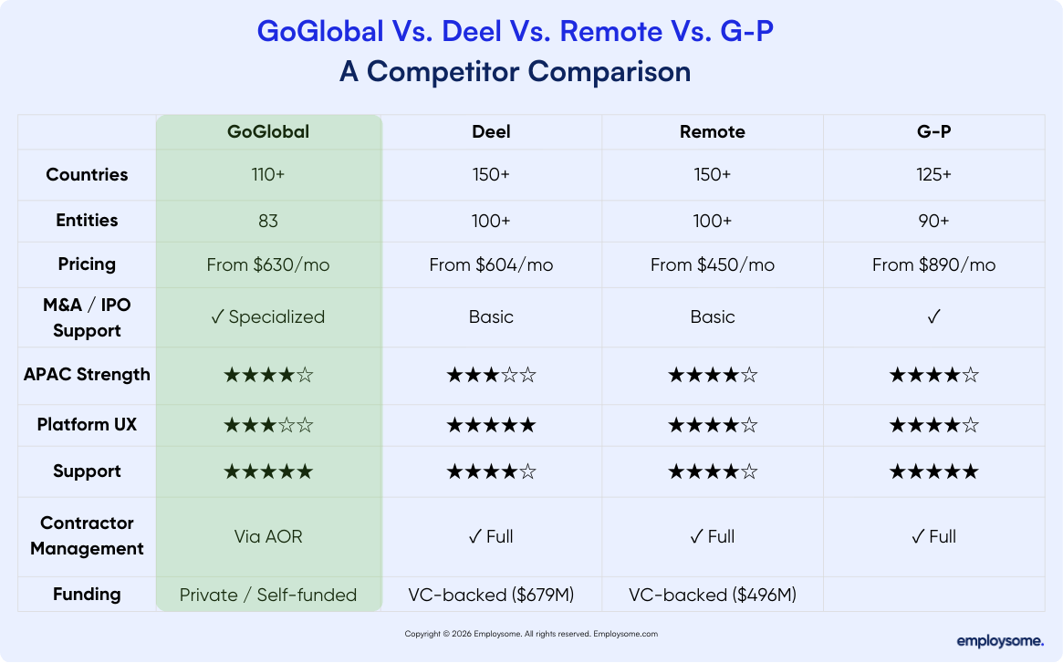 Side-by-side comparison of leading Employer of Record providers – GoGlobal, Deel, Remote, and G-P – covering global reach, entity ownership, pricing, platform UX, APAC expertise, and compliance support to help companies choose the right EOR.