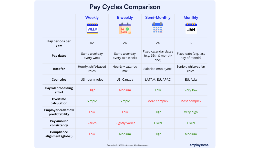 Payroll frequency comparison table showing weekly, biweekly, semi-monthly, and monthly payroll schedules, pay periods per year, consistency, and best use cases for employers.