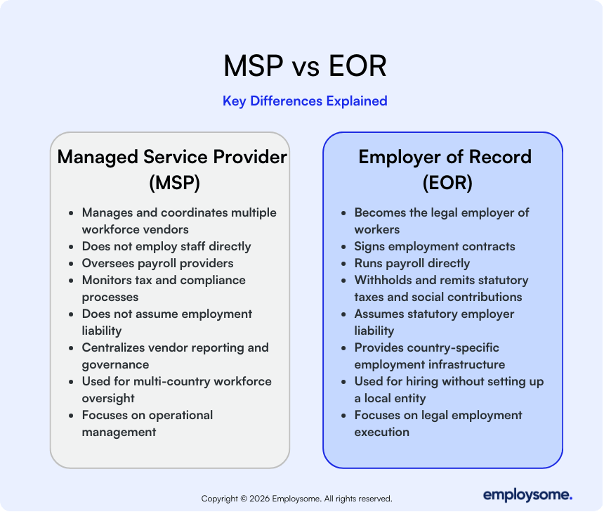 Managed Service Provider (MSP) vs Employer of Record (EOR) comparison chart showing key differences in legal employer status, payroll handling, compliance responsibility, and workforce management.