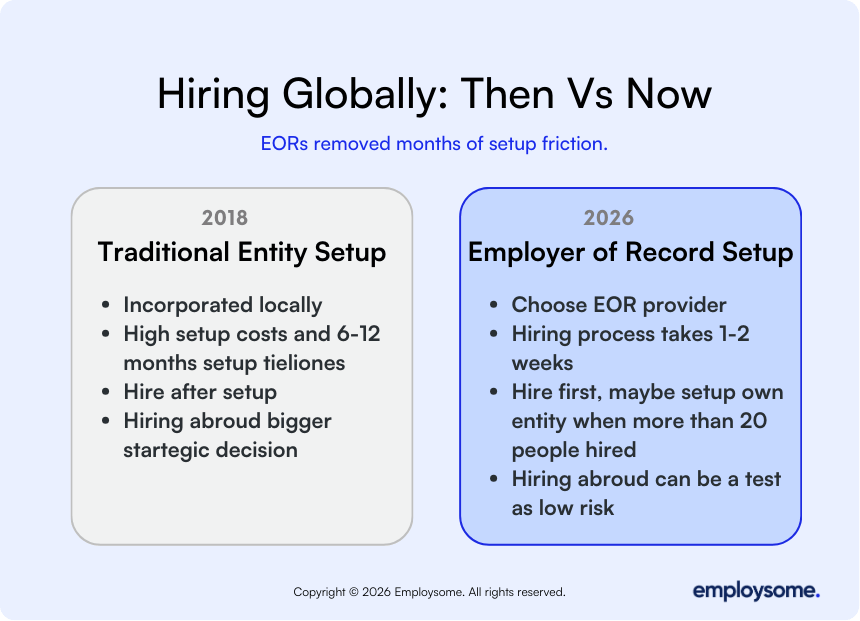 Infographic comparing traditional entity setup (6–12 months) versus hiring through an Employer of Record (1–2 weeks) for international employment.