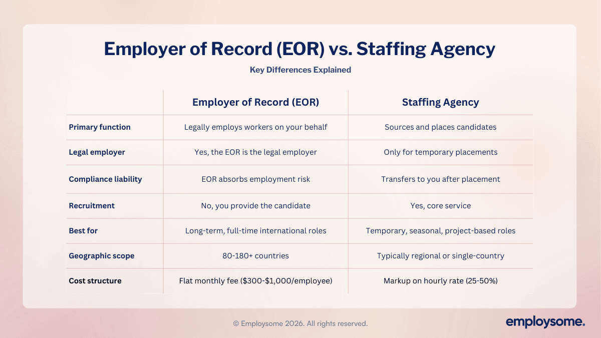 Comparison table showing key differences between an Employer of Record and a staffing agency across primary function, legal employer status, compliance liability, recruitment, best use cases, geographic scope, and cost structure.