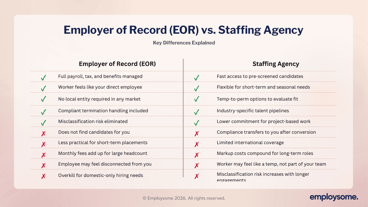 Pros and cons comparison of Employer of Record vs staffing agency covering payroll management, candidate sourcing, compliance risk, international coverage, cost structure, and employee experience.