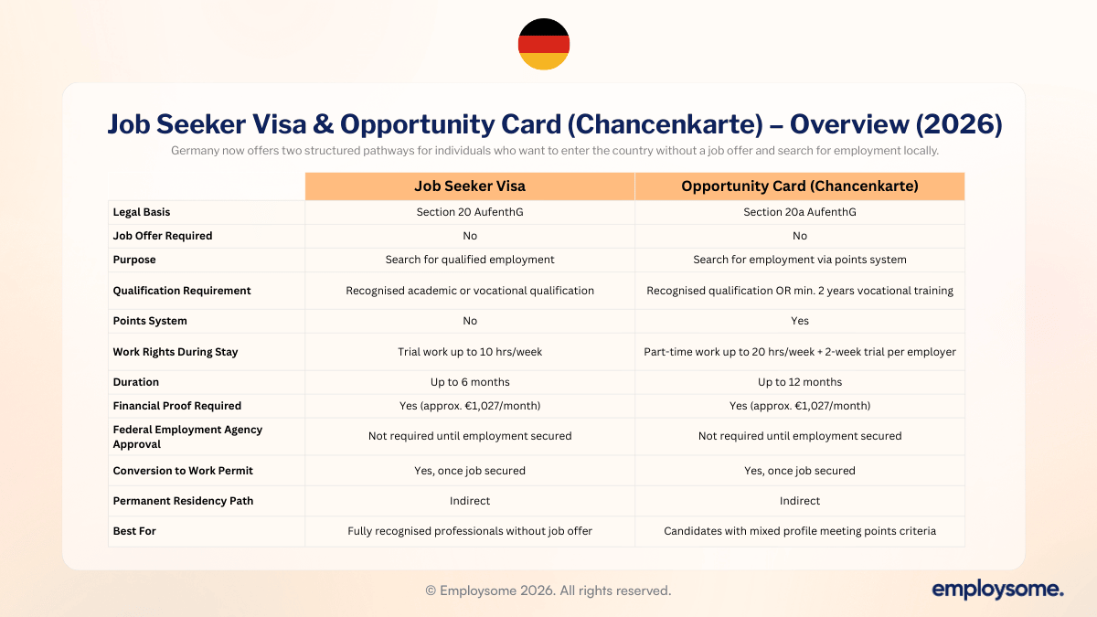Germany work permit comparison table 2026 showing Job Seeker Visa, Opportunity Card, and work rights.