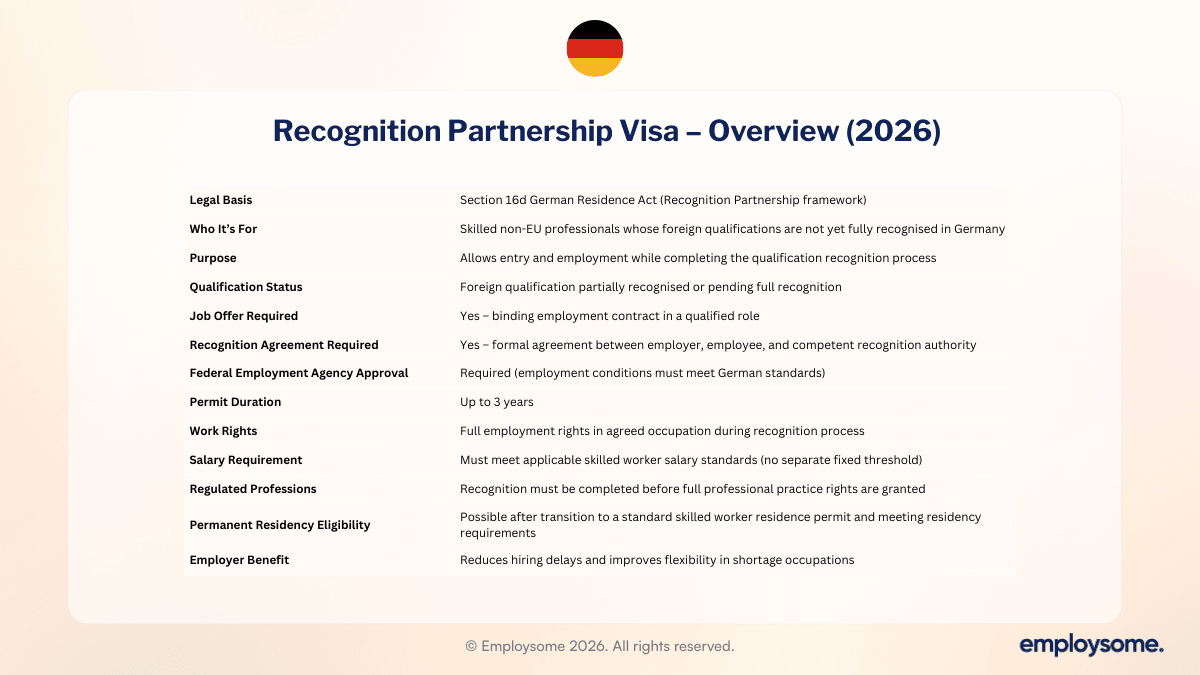 Work permit Germany – Recognition Partnership pathway 2026 salary rules, recognition process, and residence permit duration table.