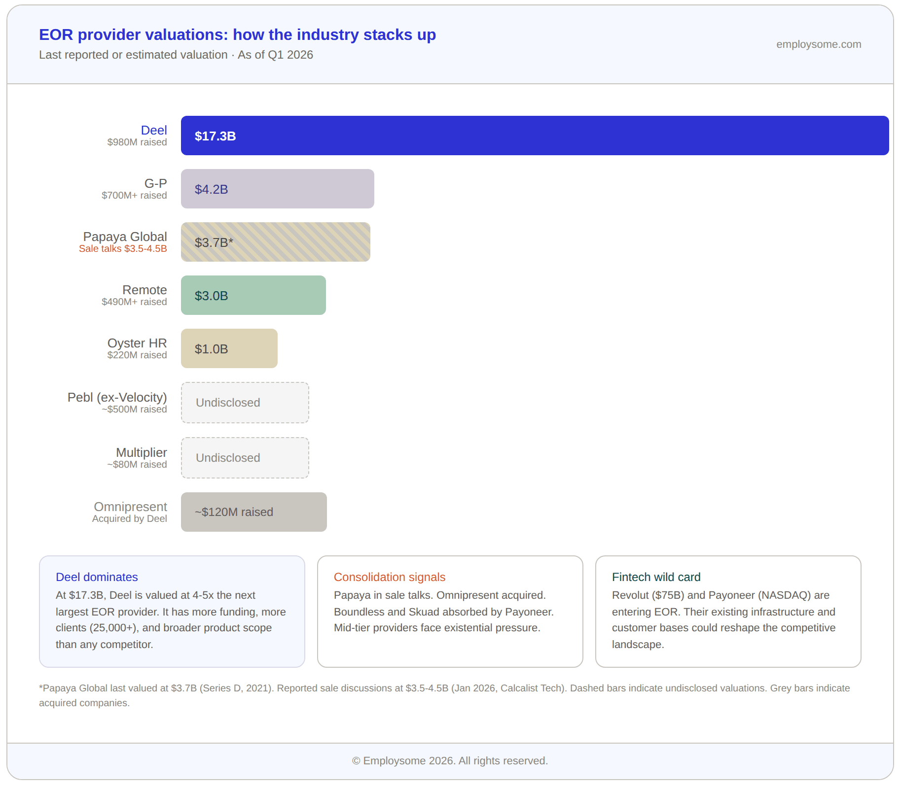 Horizontal bar chart comparing EOR provider valuations as of Q1 2026. Deel leads at $17.3 billion on $980 million raised (shown as a full-width blue bar dominating the chart). G-P follows at $4.2 billion on $700 million+ raised. Papaya Global shows $3.7 billion (with a note indicating sale talks at $3.5-4.5 billion, shown with a hatched pattern). Remote is valued at $3.0 billion on $490 million+ raised. Oyster HR at $1.0 billion on $220 million raised. Pebl (formerly Velocity Global) and Multiplier show undisclosed valuations with dashed outlines despite raising approximately $500 million and $80 million respectively. Omnipresent is marked as acquired by Deel with approximately $120 million raised shown in coral. Three context boxes note that Deel is valued at 4-5x the next largest provider with 25,000+ clients, that consolidation signals include Papaya in sale talks and Omnipresent and Boundless acquired, and that fintech wild cards Revolut ($75 billion) and Payoneer (NASDAQ) are entering the EOR space with existing infrastructure that could reshape the competitive landscape.