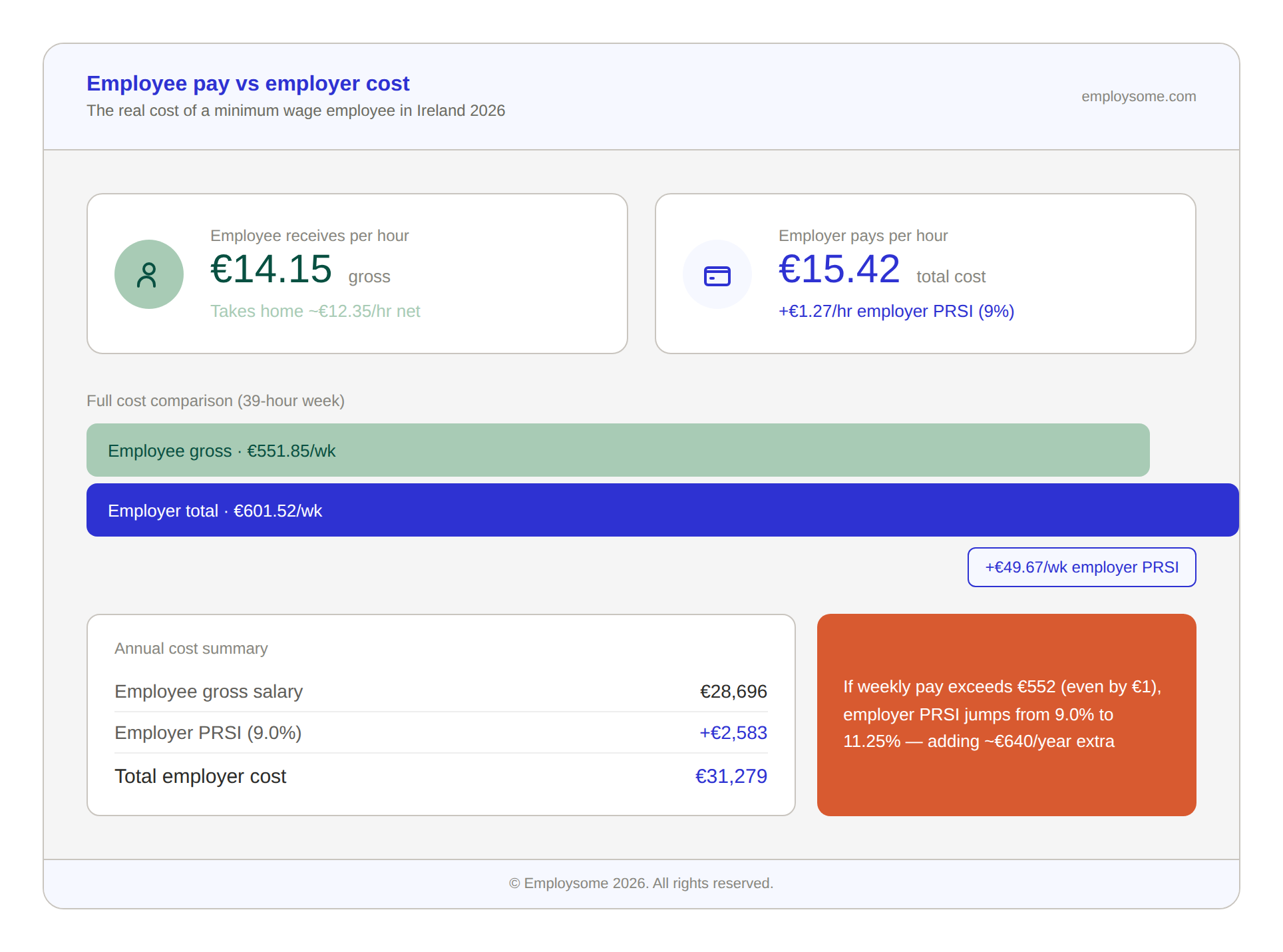
Infographic comparing what an employee receives versus what the employer pays for a minimum wage worker in Ireland in 2026. The employee receives €14.15 per hour gross and takes home approximately €12.35 per hour net. The employer pays €15.42 per hour total including 9% employer PRSI, adding €1.27 per hour. On an annual basis, the employee gross salary is €28,696, employer PRSI adds €2,583, for a total employer cost of €31,279. A warning notes that if weekly pay exceeds €552, employer PRSI jumps from 9.0% to 11.25%, adding approximately €640 per year in extra cost.