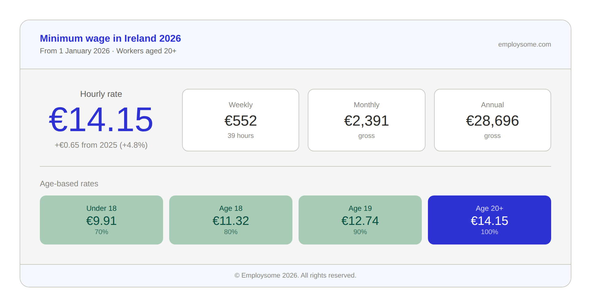 
Infographic showing Ireland's minimum wage in 2026 at €14.15 per hour for workers aged 20 and over, equivalent to €552 per week, €2,391 per month, and €28,696 per year based on a 39-hour week. The rate increased by €0.65 from 2025, a 4.8% rise. Age-based sub-minimum rates shown: under 18 at €9.91 (70%), age 18 at €11.32 (80%), age 19 at €12.74 (90%), and age 20 and over at the full rate of €14.15 (100%).