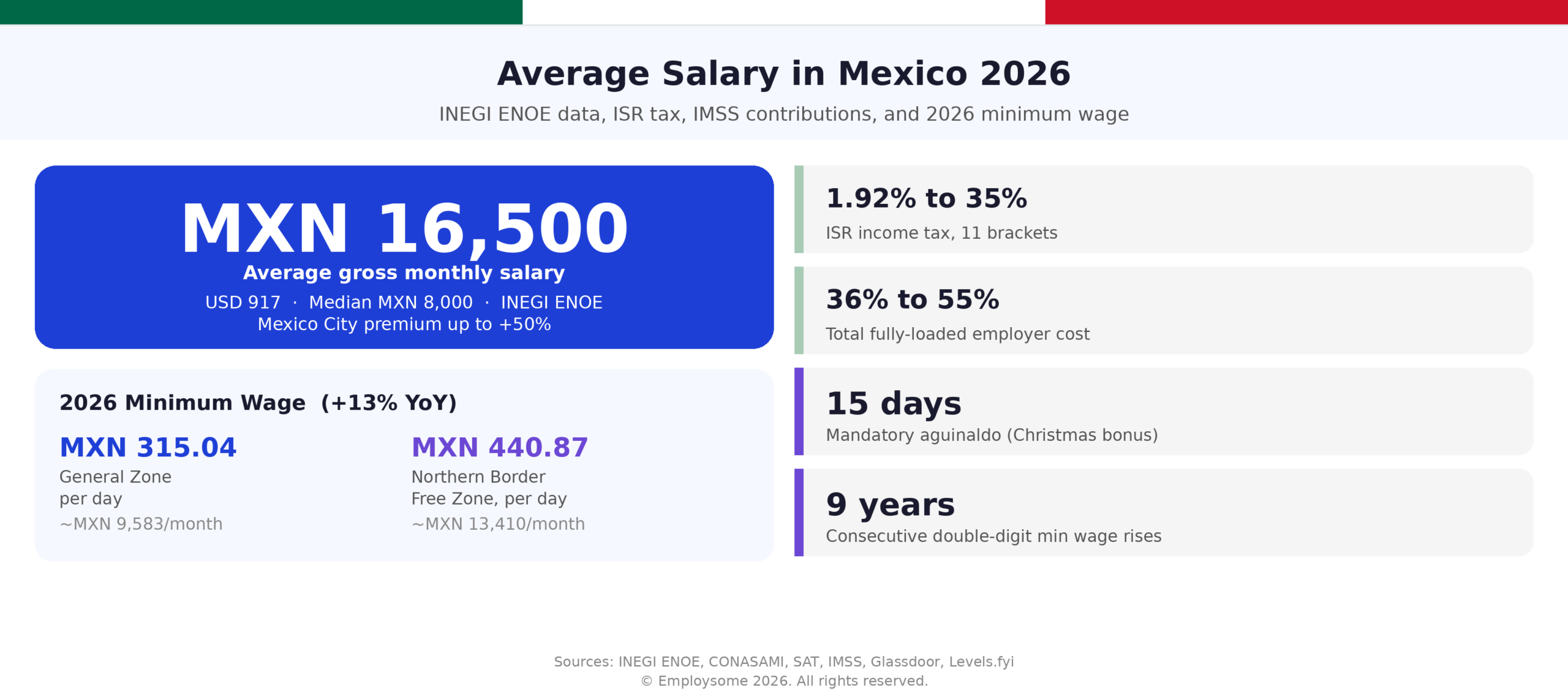 Average salary in Mexico 2026 overview infographic showing gross monthly salary of MXN 16,500 (USD 917) per INEGI ENOE data with median of MXN 8,000 and Mexico City premium up to 50%, 2026 minimum wage of MXN 315.04 per day general zone (~MXN 9,583/month) and MXN 440.87 per day Northern Border Free Zone (~MXN 13,410/month) representing 13% year-over-year increase, ISR income tax across 11 progressive brackets from 1.92% to 35%, total fully-loaded employer cost ranging 36% to 55% of gross including IMSS, INFONAVIT, SAR, and state payroll tax, mandatory 15-day aguinaldo Christmas bonus, and 9 consecutive years of double-digit minimum wage increases under CONASAMI