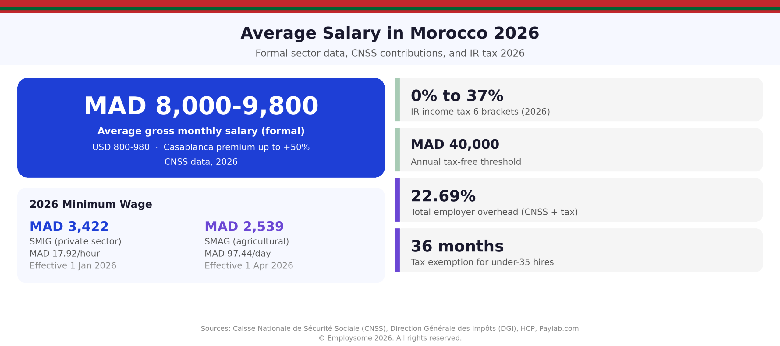 Average salary in Morocco 2026 overview infographic showing formal sector gross monthly salary range of MAD 8,000 to 9,800 (USD 800 to 980) per CNSS data with Casablanca premium up to 50%, 2026 minimum wage SMIG of MAD 3,422 per month for private sector at MAD 17.92 per hour effective 1 January 2026, SMAG agricultural minimum wage of MAD 2,539 per month at MAD 97.44 per day effective 1 April 2026, IR income tax 6 brackets ranging from 0% to 37%, MAD 40,000 annual tax-free threshold, 22.69% total employer overhead including CNSS and vocational training tax, and 36-month income tax exemption available for under-35 first-time hires