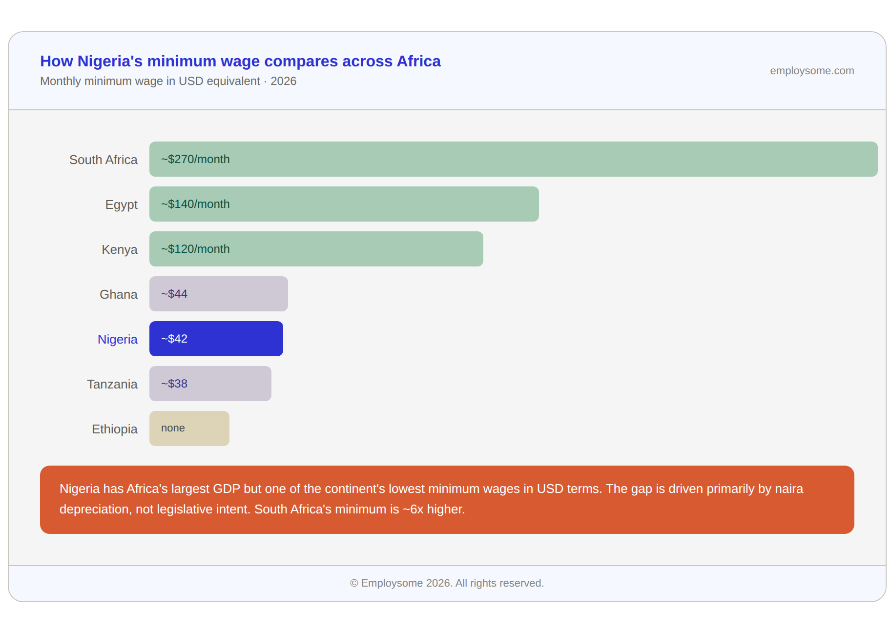 Horizontal bar chart comparing monthly minimum wages across seven African countries in USD equivalent for 2026. South Africa leads at approximately $270 per month, followed by Egypt at $140, Kenya at $120, Ghana at $44, Nigeria at $42, Tanzania at $38, and Ethiopia which has no statutory minimum wage. Nigeria is highlighted in blue. A note explains that Nigeria has Africa's largest GDP but one of the continent's lowest minimum wages in USD terms, with the gap driven primarily by naira depreciation rather than legislative intent, and South Africa's minimum being approximately six times higher.