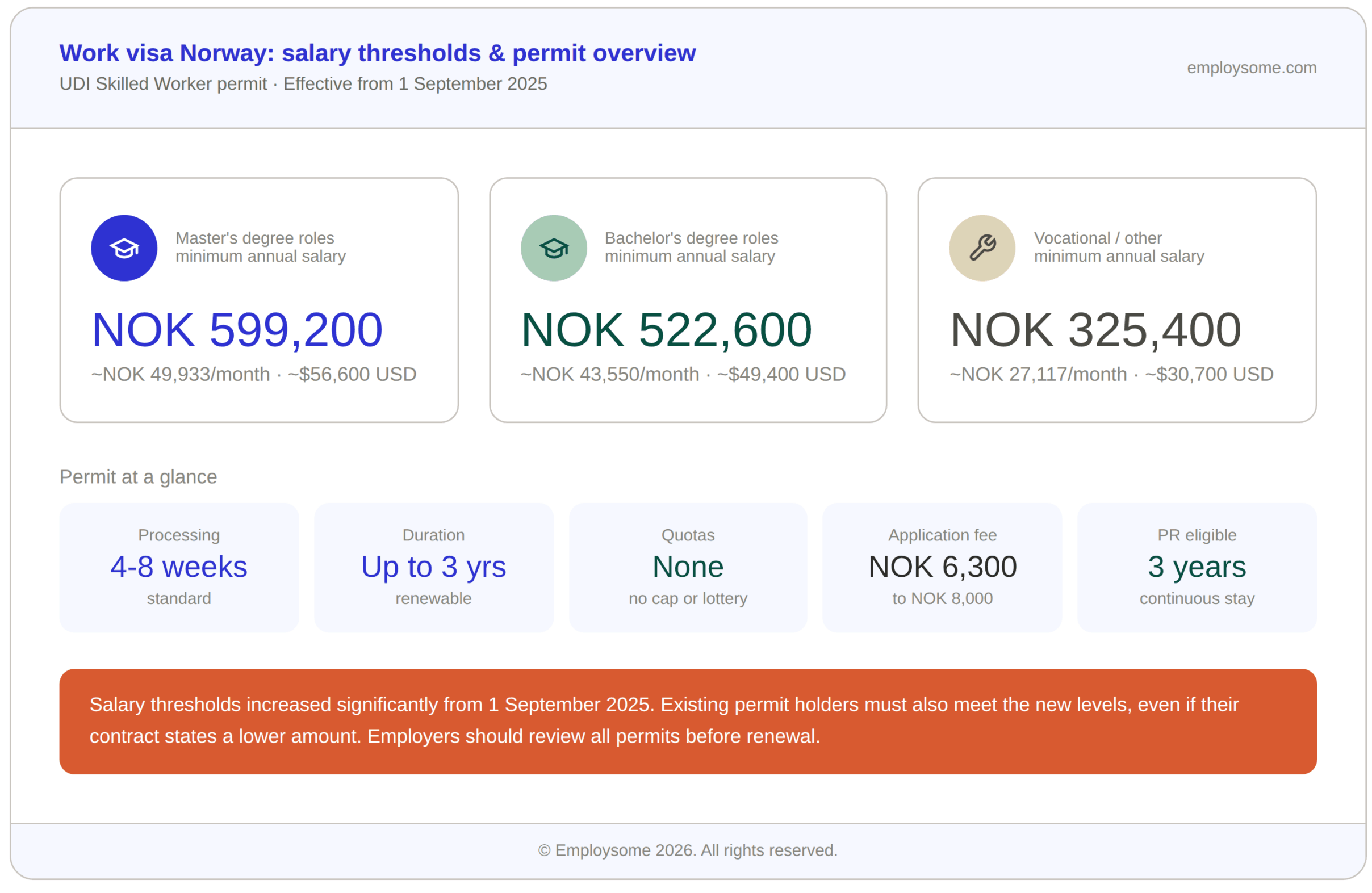 Infographic showing Norway work visa salary thresholds and permit details for 2026. Three salary tiers shown: master's degree roles require a minimum of NOK 599,200 per year (approximately NOK 49,933 per month or $56,600 USD), bachelor's degree roles require NOK 522,600 per year (approximately NOK 43,550 per month or $49,400 USD), and vocational or other roles require NOK 325,400 per year (approximately NOK 27,117 per month or $30,700 USD). Permit overview shows processing time of 4 to 8 weeks, permit duration up to 3 years (renewable), no annual quotas or lotteries, application fees of NOK 6,300 to NOK 8,000, and permanent residency eligibility after 3 years of continuous stay. A warning note highlights that salary thresholds increased significantly from 1 September 2025 and existing permit holders must also meet the new levels.
