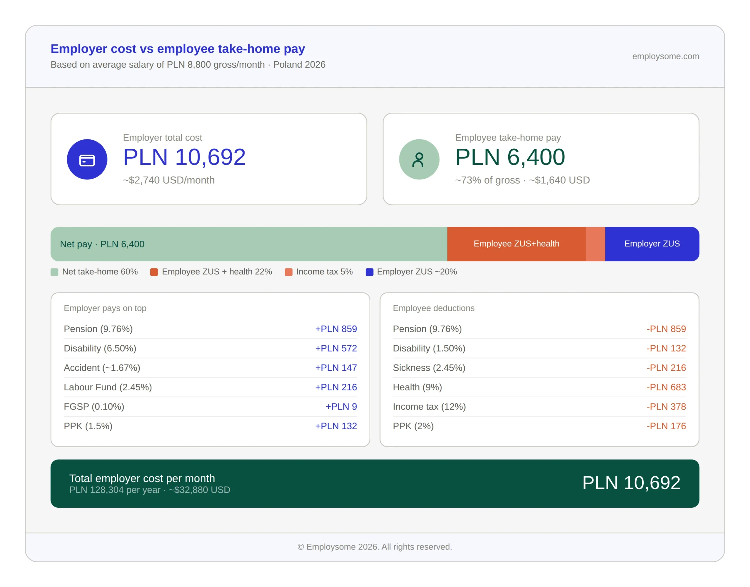 Infographic comparing employer total cost versus employee take-home pay in Poland in 2026, based on an average gross salary of PLN 8,800 per month. The employer pays a total of PLN 10,692 per month (~$2,740 USD), including PLN 8,800 gross salary plus approximately PLN 1,892 in employer-side ZUS contributions (pension 9.76%, disability 6.50%, accident ~1.67%, Labour Fund 2.45%, FGSP 0.10%) and PPK pension (1.5%). The employee takes home approximately PLN 6,400 after deductions for pension (9.76%), disability (1.50%), sickness (2.45%), health insurance (9%), income tax (12%), and PPK (2%). A stacked bar shows net pay at 60% of total employer cost. Annual employer cost is approximately PLN 128,304 (~$32,880 USD).