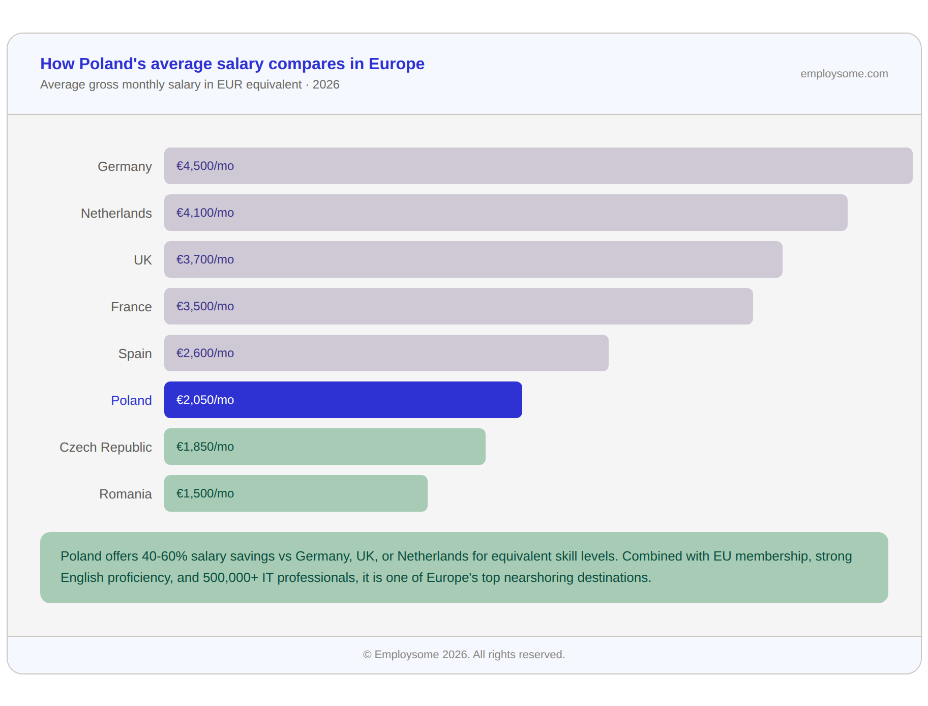 Horizontal bar chart comparing average gross monthly salaries across eight European countries in EUR equivalent for 2026. Germany leads at €4,500, followed by the Netherlands at €4,100, the UK at €3,700, France at €3,500, Spain at €2,600, Poland at €2,050 (highlighted in blue), Czech Republic at €1,850, and Romania at €1,500. A note explains that Poland offers 40-60% salary savings versus Germany, the UK, or the Netherlands for equivalent skill levels, combined with EU membership, strong English proficiency, and over 500,000 IT professionals, making it one of Europe's top nearshoring destinations.