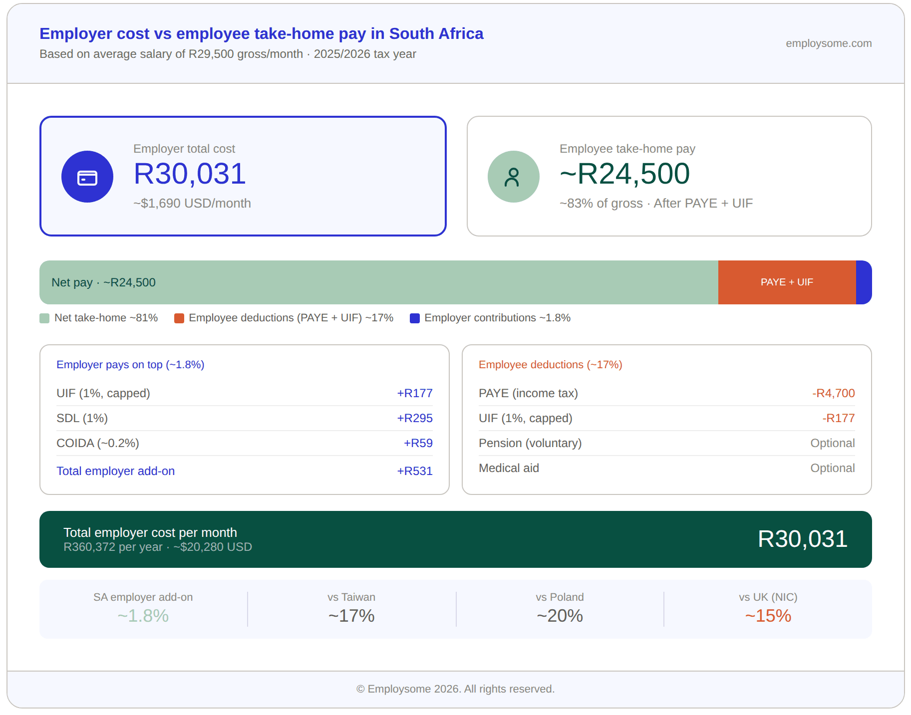 Infographic comparing employer total cost versus employee take-home pay in South Africa in 2026, based on an average gross salary of R29,500 per month. The employer pays a total of R30,031 per month (~$1,690 USD), with only R531 in mandatory contributions above gross salary: UIF at R177 (1%, capped), SDL at R295 (1%), and COIDA at approximately R59 (0.2%). Employee deductions total approximately 17%, consisting of PAYE income tax (R4,700) and UIF (R177), with pension and medical aid both optional. A stacked bar shows net take-home at approximately 81% of gross. A comparison bar at the bottom shows South Africa's employer add-on of approximately 1.8% compared to Taiwan at 17%, Poland at 20%, and the UK at 15%, highlighting South Africa's significantly lower employer burden. Annual employer cost is approximately R360,372 (~$20,280 USD).