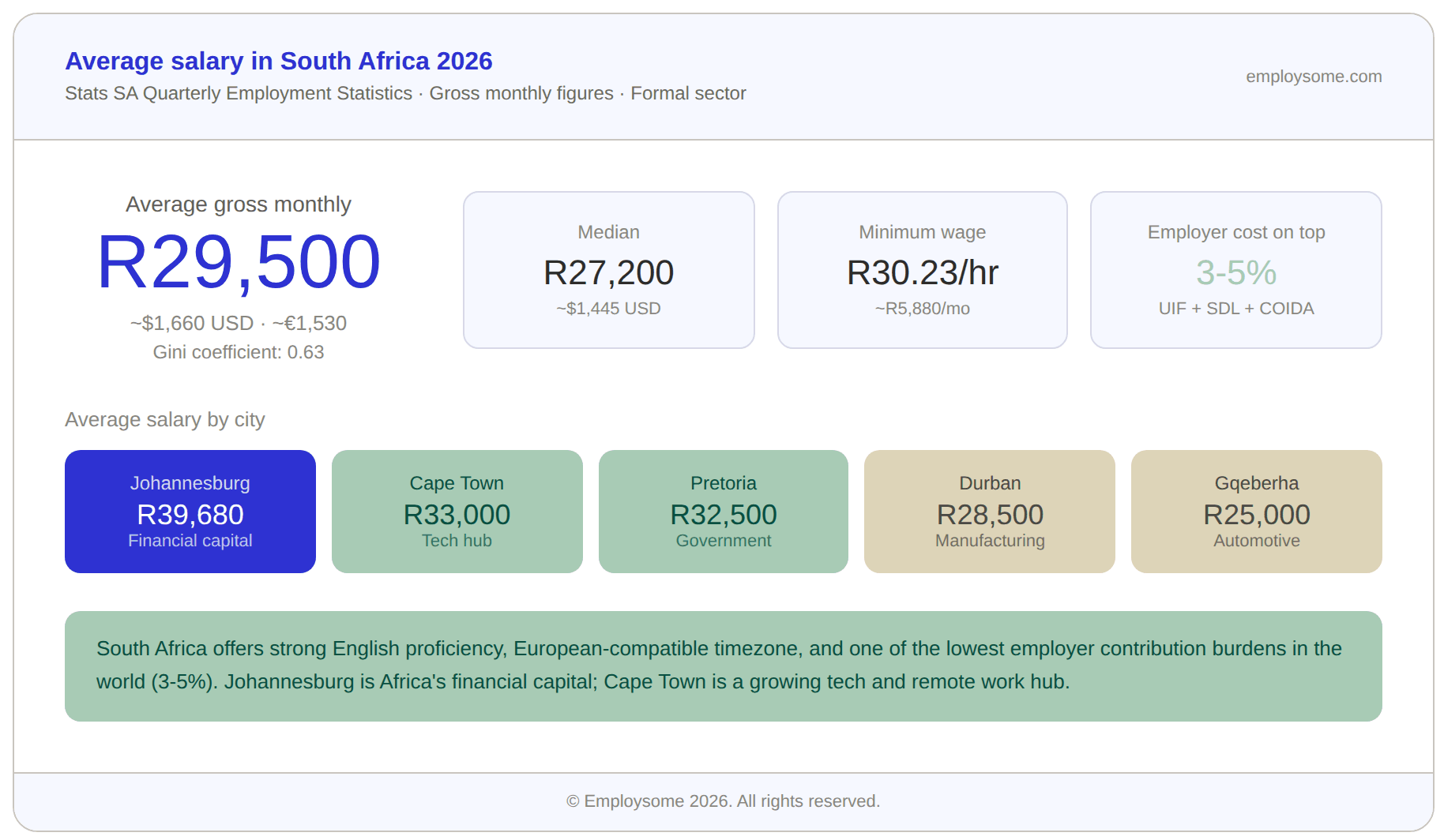Infographic showing the average salary in South Africa in 2026. The average gross monthly salary is R29,500 (approximately $1,660 USD or €1,530), with a Gini coefficient of 0.63 indicating extreme income inequality. The median salary is R27,200, the minimum wage is R30.23 per hour (approximately R5,880 per month), and employer costs add only 3-5% on top of gross salary through UIF, SDL, and COIDA. City breakdown shows Johannesburg at R39,680 (financial capital), Cape Town at R33,000 (tech hub), Pretoria at R32,500 (government), Durban at R28,500 (manufacturing), and Gqeberha at R25,000 (automotive). A note highlights South Africa's strong English proficiency, European-compatible timezone, and one of the lowest employer contribution burdens in the world.