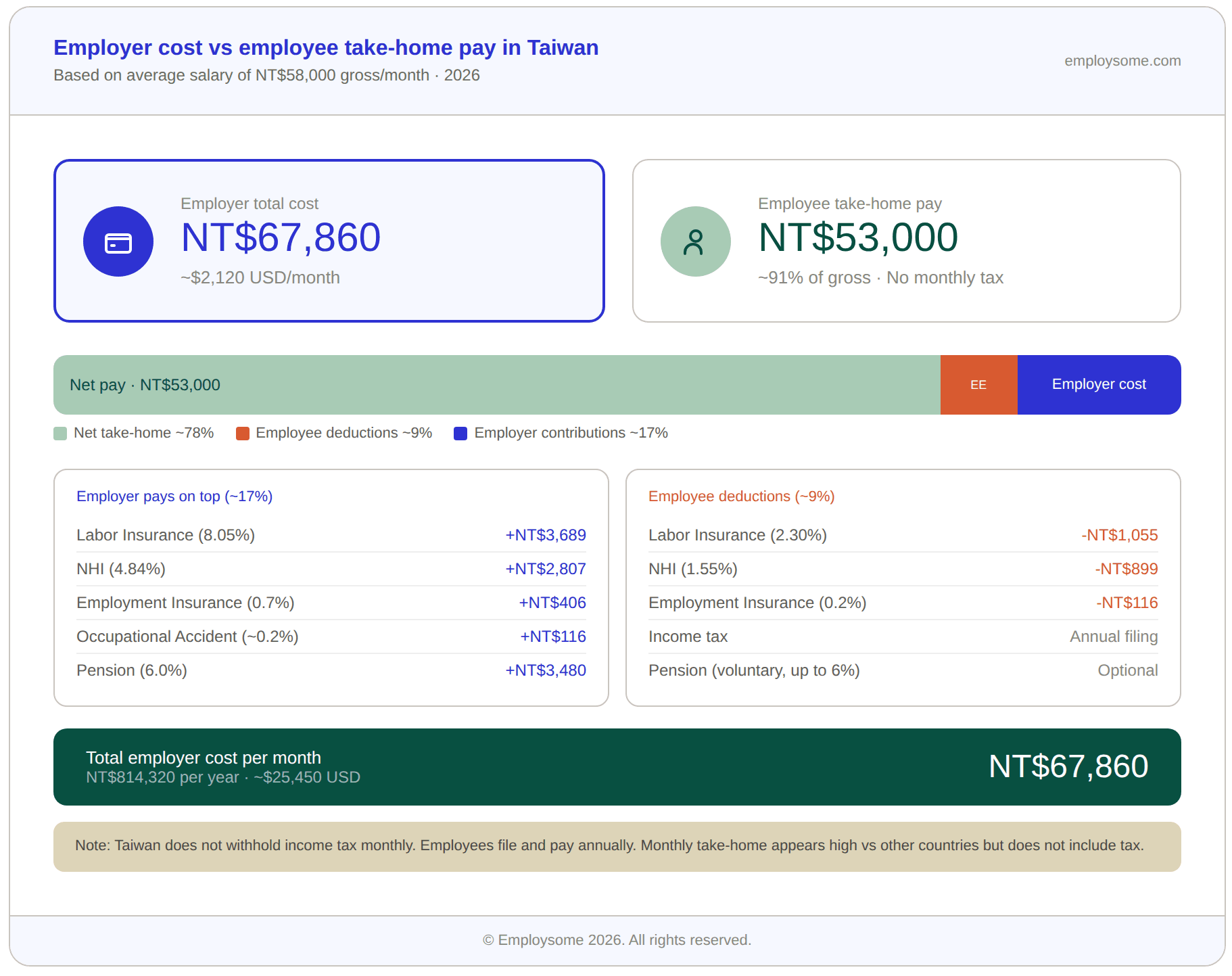Infographic comparing employer total cost versus employee take-home pay in Taiwan in 2026, based on an average gross salary of NT$58,000 per month. The employer pays a total of NT$67,860 per month (~$2,120 USD), including NT$58,000 gross salary plus approximately NT$9,860 in employer contributions: labor insurance at 8.05% (NT$3,689), NHI at 4.84% (NT$2,807), employment insurance at 0.7% (NT$406), occupational accident insurance at ~0.2% (NT$116), and mandatory pension at 6% (NT$3,480). Employee deductions total approximately 9%, covering labor insurance (2.30%), NHI (1.55%), and employment insurance (0.2%), with income tax filed annually rather than withheld monthly and voluntary pension contributions of up to 6% optional. A stacked bar shows net take-home at approximately 78% of total employer cost. Annual employer cost is approximately NT$814,320 (~$25,450 USD). A note explains that Taiwan does not withhold income tax monthly, so monthly take-home pay appears high compared to other countries but does not include tax.