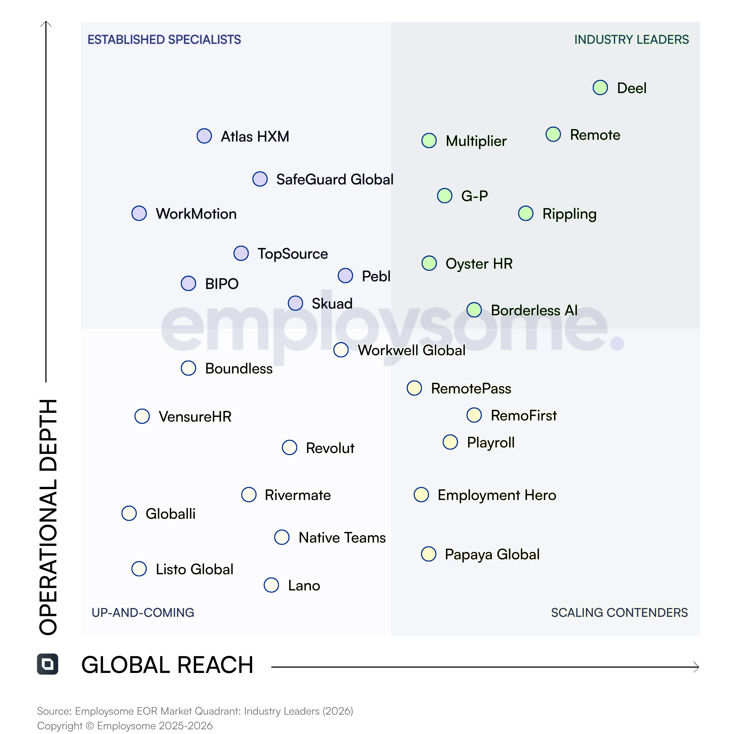 The Employsome EOR Industry Market Quadrant 2026 plots 28 employer of record providers across two axes. The y-axis is Operational Depth (entity ownership, in-house payroll, compliance posture). The x-axis is Global Reach (country count weighted by active employees and customers). Industry Leaders quadrant (top right) contains Deel, Remote, Multiplier, G-P, Rippling, Oyster, and Borderless AI. Established Specialists quadrant (top left) contains Atlas HXM, WorkMotion, Safeguard Global, Pebl, TopSource, BIPO, and Skuad. Scaling Contenders quadrant (bottom right) contains RemoFirst, RemotePass, Playroll, Employment Hero, and Papaya Global. Up-And-Coming quadrant (bottom left) contains Boundless, VensureHR, Workwell Global, Revolut, Globalli, Rivermate, Native Teams, ListoGlobal, and Lano.