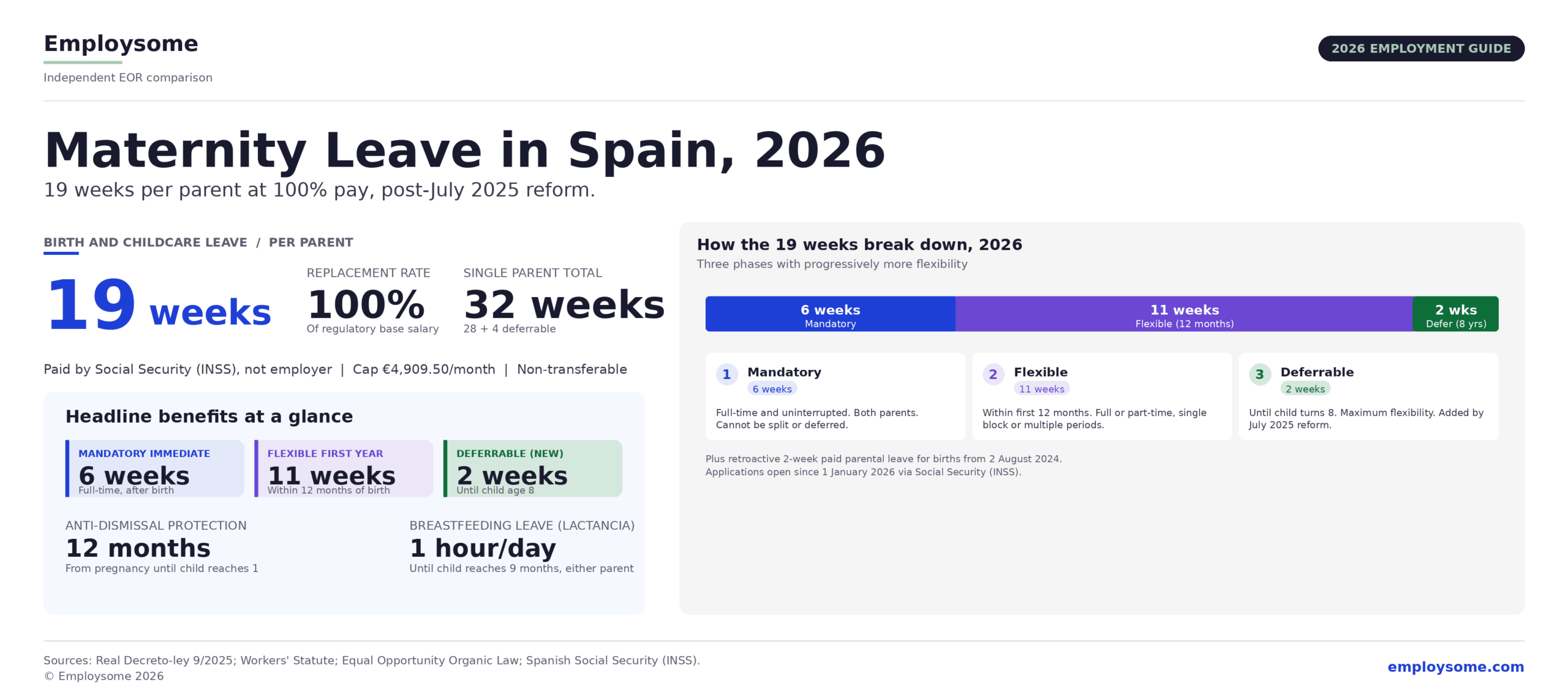 Maternity leave in Spain 2026 infographic showing the headline 19 weeks of birth and childcare leave per parent at 100% replacement rate of regulatory base salary under Real Decreto-ley 9/2025 effective 31 July 2025, paid by Spanish Social Security (INSS) not by the employer, with the 2026 monthly contribution cap of €4,909.50, and 32 weeks total for single parents (28 plus 4 deferrable), broken down into three structural phases: 6 mandatory weeks taken full-time and uninterrupted immediately after birth that cannot be split or deferred, 11 flexible weeks that can be taken full-time or part-time in a single block or multiple periods within the first 12 months after birth, and 2 deferrable weeks added by the July 2025 reform that can be taken at any point until the child turns 8 years old, plus the 12-month anti-dismissal protection from the start of pregnancy until the child reaches 1 year old, breastfeeding leave (lactancia) of 1 hour per day until the child reaches 9 months available to either parent, and the retroactive 2-week paid parental leave for births from 2 August 2024 with applications open since 1 January 2026 via Social Security